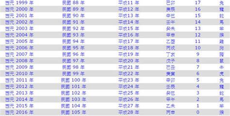 55年次屬|生肖、歲次、年代歸類對照